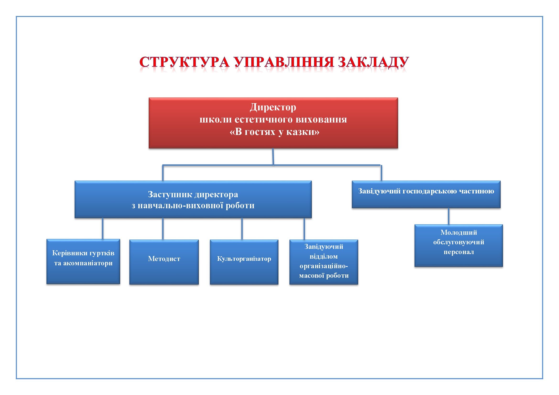 Схема Структура управління закладу
